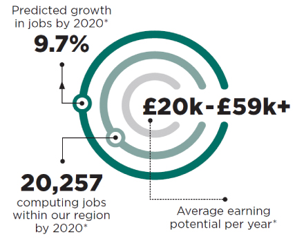 Predicted growth in jobs by 2020* is 9.7%. 20,257 computing jobs within our region by 2020*. £20k-£59k+ Average earning
potential per year*